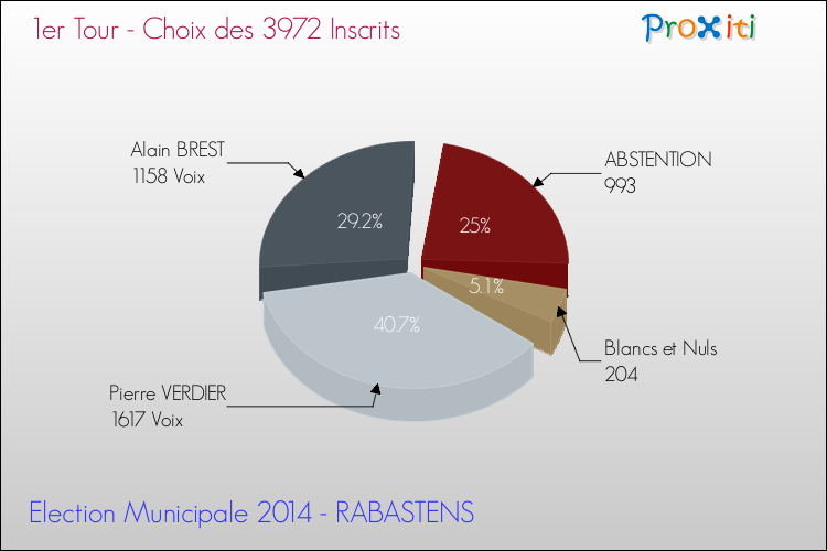 Résultats par rapport aux inscrits au 1er Tour des Elections Municipales 2014 de la commune de RABASTENS Elections Municipales 2014 - Résultats par rapport aux inscrits au 1er Tour pour la commune de RABASTENS