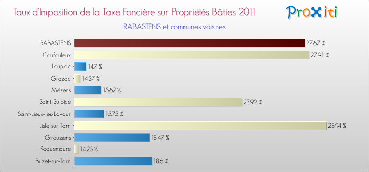 Taux d'imposition de la taxe foncière sur le bati 2011 pour RABASTENS et les communes proches Comparaison des taux d'imposition de la taxe foncière sur le bati 2011 pour RABASTENS et les communes voisines