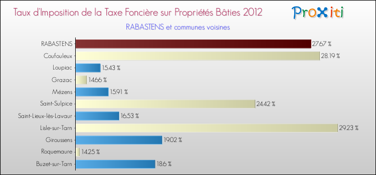 Taux d'imposition de la taxe foncière sur le bati 2012 pour RABASTENS et les communes proches Comparaison des taux d'imposition de la taxe foncière sur le bati 2012 pour RABASTENS et les communes voisines