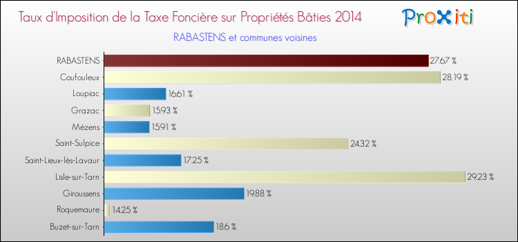 Taux d'imposition de la taxe foncière sur le bati 2014 pour RABASTENS et les communes proches Comparaison des taux d'imposition de la taxe foncière sur le bati 2014 pour RABASTENS et les communes voisines