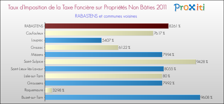 Taux d'imposition de la taxe foncière sur les immeubles et terrains non batis 2011 pour RABASTENS et les communes proches Comparaison des taux d'imposition de la taxe foncière sur les immeubles et terrains non batis 2011 pour RABASTENS et les communes voisines