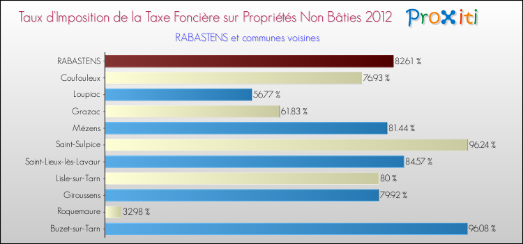 Taux d'imposition de la taxe foncière sur les immeubles et terrains non batis 2012 pour RABASTENS et les communes proches Comparaison des taux d'imposition de la taxe foncière sur les immeubles et terrains non batis 2012 pour RABASTENS et les communes voisines