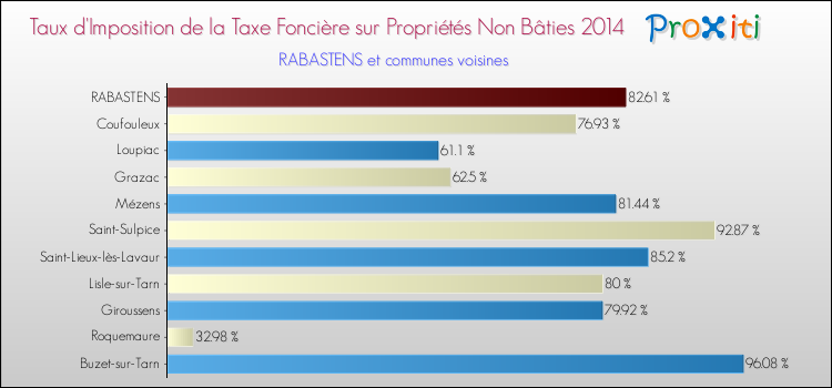 Taux d'imposition de la taxe foncière sur les immeubles et terrains non batis 2014 pour RABASTENS et les communes proches Comparaison des taux d'imposition de la taxe foncière sur les immeubles et terrains non batis 2014 pour RABASTENS et les communes voisines