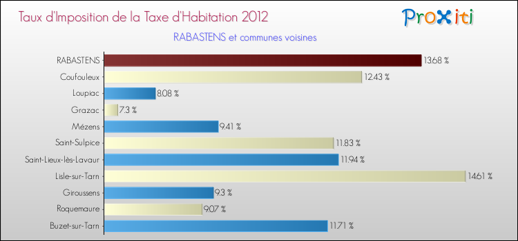 Taux d'imposition de la taxe d'habitation 2012 pour RABASTENS et les communes proches Comparaison des taux d'imposition de la taxe d'habitation 2012 pour RABASTENS et les communes voisines