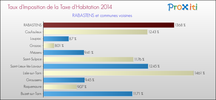 Taux d'imposition de la taxe d'habitation 2014 pour RABASTENS et les communes proches Comparaison des taux d'imposition de la taxe d'habitation 2014 pour RABASTENS et les communes voisines