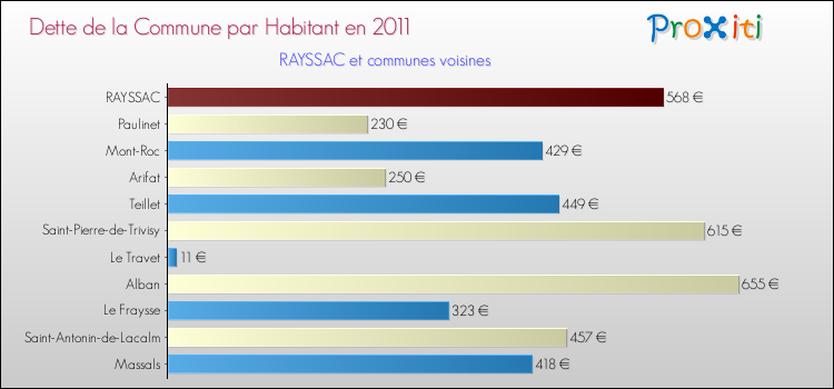 Dette par habitant de la commune en 2011 pour RAYSSAC et les communes proches Comparaison de la dette par habitant de la commune en 2011 pour RAYSSAC et les communes voisines
