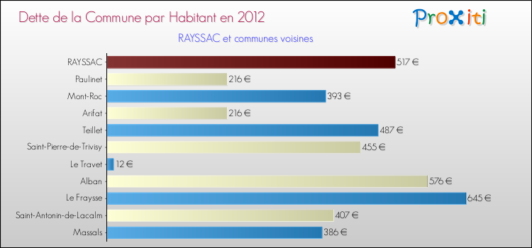 Dette par habitant de la commune en 2012 pour RAYSSAC et les communes proches Comparaison de la dette par habitant de la commune en 2012 pour RAYSSAC et les communes voisines