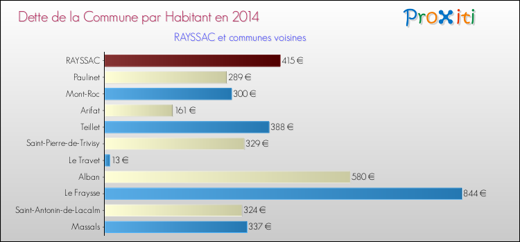 Dette par habitant de la commune en 2014 pour RAYSSAC et les communes proches Comparaison de la dette par habitant de la commune en 2014 pour RAYSSAC et les communes voisines