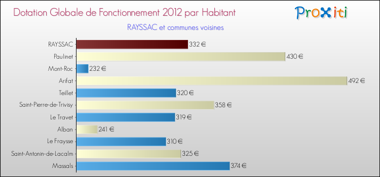 Montant des dotations globales de fonctionnement DGF par Habitant pour RAYSSAC et les communes proches Comparaison des des dotations globales de fonctionnement DGF par habitant pour RAYSSAC et les communes voisines
