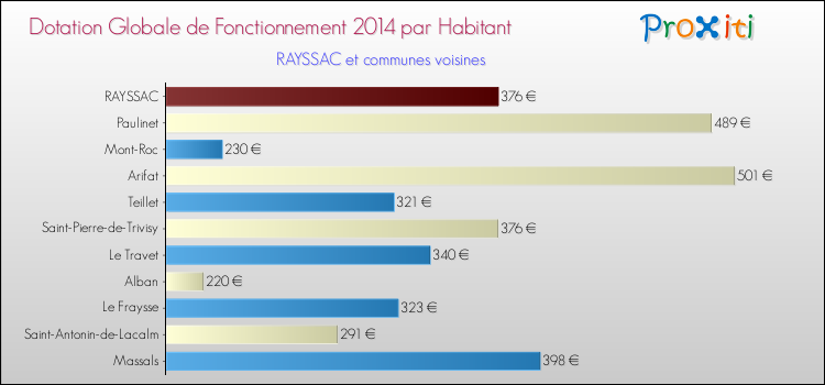 Montant des dotations globales de fonctionnement DGF par Habitant pour RAYSSAC et les communes proches en 2014. Comparaison des des dotations globales de fonctionnement DGF par habitant pour RAYSSAC et les communes voisines en 2014.