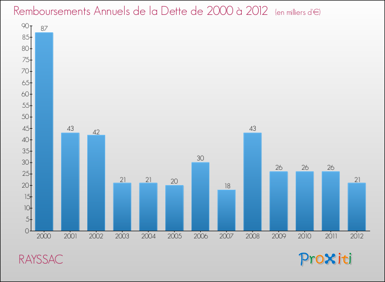 Evolution de l'annuité de la dette pour la commune de RAYSSAC de 2000 à 2012 Annuités de la dette pour RAYSSAC de 2000 à 2012
