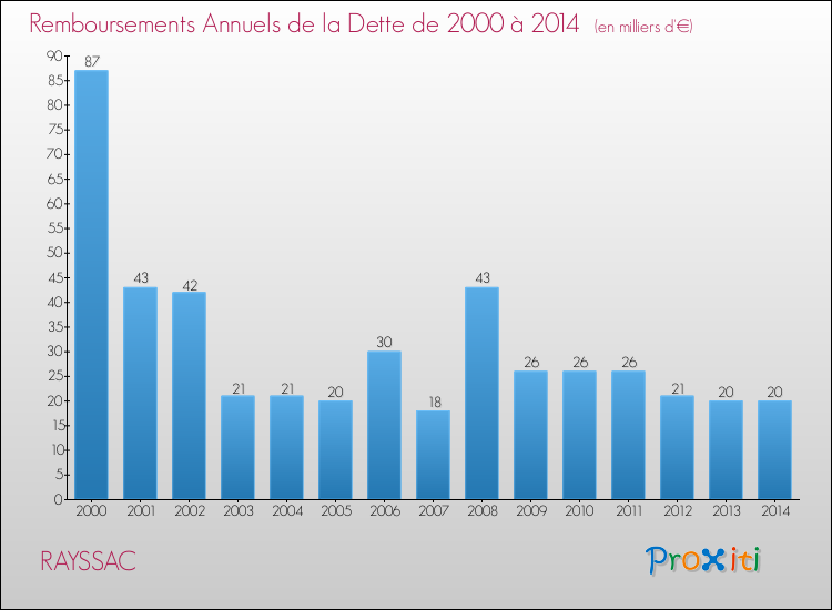Evolution de l'annuité de la dette pour la commune de RAYSSAC de 2000 à 2014 Annuités de la dette pour RAYSSAC de 2000 à 2014