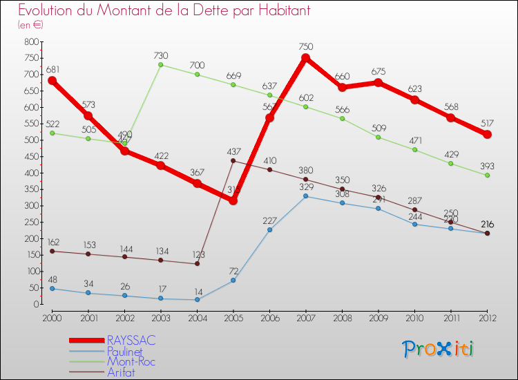 Evolution de la dette par habitant pour la commune de RAYSSAC et les communes proches de 2000 à 2012 Comparaison de la dette par habitant pour RAYSSAC et les communes voisines de 2000 à 2012