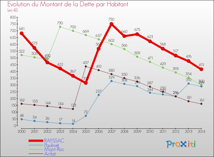 Evolution de la dette par habitant pour la commune de RAYSSAC et les communes proches de 2000 à 2014 Comparaison de la dette par habitant pour RAYSSAC et les communes voisines de 2000 à 2014