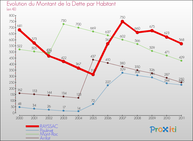 Evolution de la dette par habitant pour la commune de RAYSSAC et les communes proches Comparaison de la dette par habitant pour RAYSSAC et les communes voisines