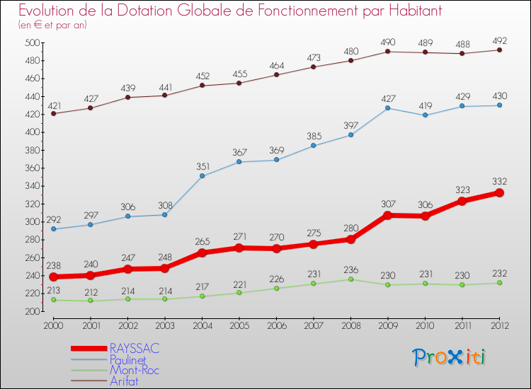 Evolution et montant de la dotation globale de fonctionnement par Habitant pour RAYSSAC et les communes proches Comparaison des dotations globales de fonctionnement par habitant pour RAYSSAC et les communes voisines