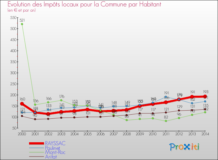 Evolution et montant des impôts locaux par Habitant pour RAYSSAC et les communes proches de 2000 à 2014 Comparaison des impôts locaux par habitant pour RAYSSAC et les communes voisines de 2000 à 2014