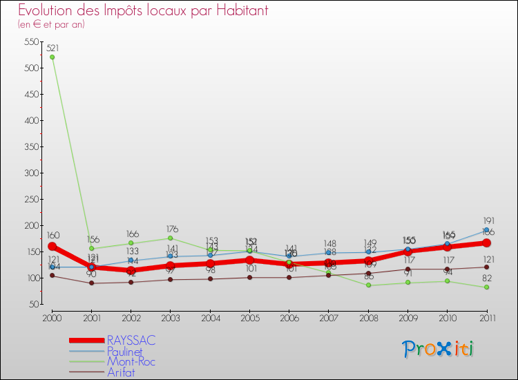 Evolution et montant des impôts locaux par Habitant pour RAYSSAC et les communes proches Comparaison des impôts locaux par habitant pour RAYSSAC et les communes voisines