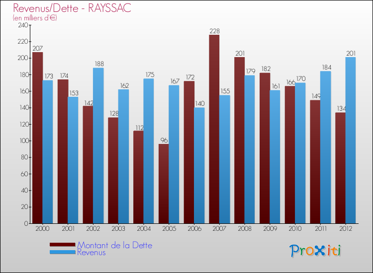 Evolution comparée de la dette et des revenus pour la commune de RAYSSAC de 2000 à 2012 Comparaison de la dette et des revenus pour RAYSSAC de 2000 à 2012