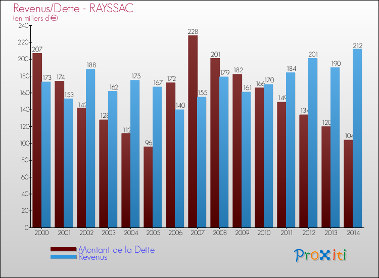 Evolution comparée de la dette et des revenus pour la commune de RAYSSAC de 2000 à 2014 Comparaison de la dette et des revenus pour RAYSSAC de 2000 à 2014