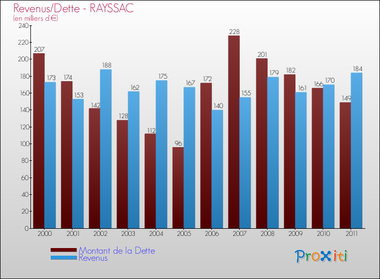 Evolution comparée de la dette et des revenus pour la commune de RAYSSAC de 2000 à 2011 Comparaison de la dette et des revenus pour RAYSSAC de 2000 à 2011