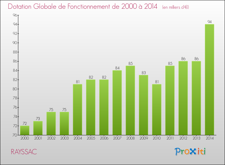 Evolution du montant de la Dotation Globale de Fonctionnement pour la commune de RAYSSAC de 2000 à 2014 Evolution du montant de la Dotation Globale de Fonctionnement pour RAYSSAC de 2000 à 2014