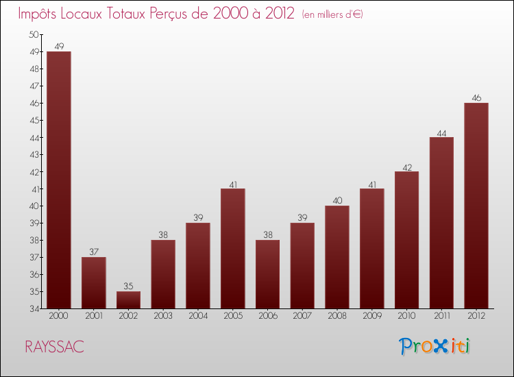 Evolution des Impôts Locaux pour la commune de RAYSSAC de 2000 à 2012 Evolution des Impôts Locaux pour RAYSSAC de 2000 à 2012