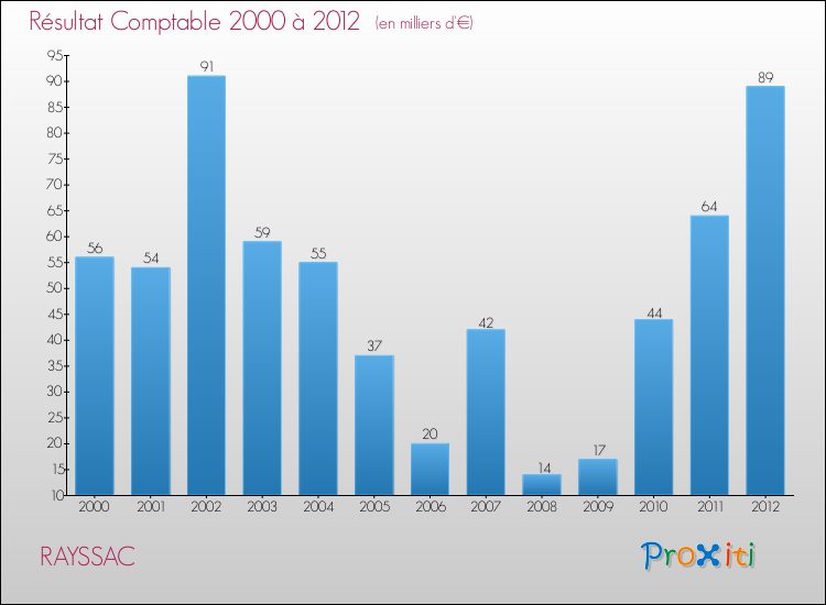 Evolution du résultat comptable pour la commune de RAYSSAC de 2000 à 2012 Evolution du résultat comptable pour RAYSSAC de 2000 à 2012
