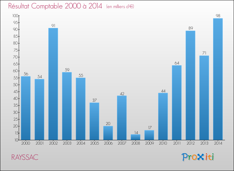 Evolution du résultat comptable pour la commune de RAYSSAC de 2000 à 2014 Evolution du résultat comptable pour RAYSSAC de 2000 à 2014