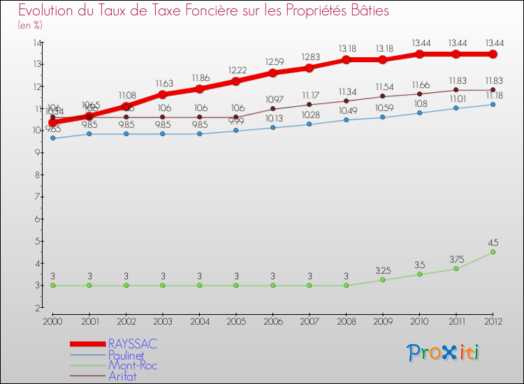 Evolution du taux de la taxe foncière sur le bati pour RAYSSAC et les communes proches de 2000 à 2012 Comparaison des taux de taxe foncière sur le bati pour RAYSSAC et les communes voisines de 2000 à 2012