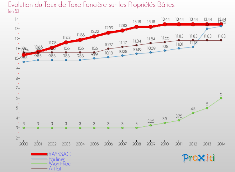 Evolution du taux de la taxe foncière sur le bati pour RAYSSAC et les communes proches de 2000 à 2014 Comparaison des taux de taxe foncière sur le bati pour RAYSSAC et les communes voisines de 2000 à 2014