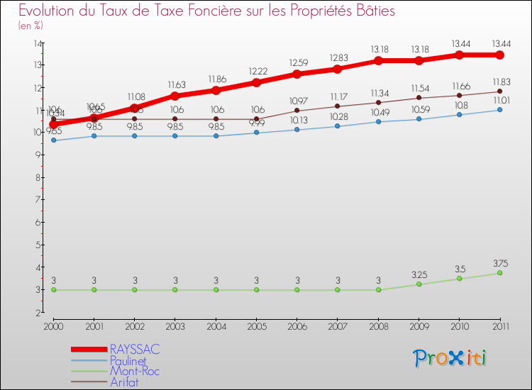 Evolution du taux de la taxe foncière sur le bati pour RAYSSAC et les communes proches Comparaison des taux de taxe foncière sur le bati pour RAYSSAC et les communes voisines