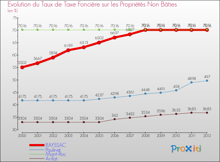 Evolution du taux de la taxe foncière sur les immeubles et terrains non batis pour RAYSSAC et les communes proches de 2000 à 2012 Comparaison des taux de la taxe foncière sur les immeubles et terrains non batis pour RAYSSAC et les communes voisines de 2000 à 2012