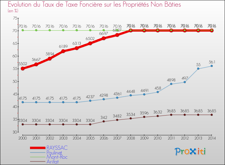 Evolution du taux de la taxe foncière sur les immeubles et terrains non batis pour RAYSSAC et les communes proches de 2000 à 2014 Comparaison des taux de la taxe foncière sur les immeubles et terrains non batis pour RAYSSAC et les communes voisines de 2000 à 2014