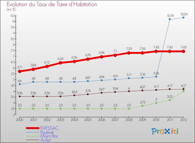 Evolution du taux de la taxe d'habitation pour RAYSSAC et les communes proches Comparaison des taux de la taxe d'habitation pour RAYSSAC et les communes voisines
