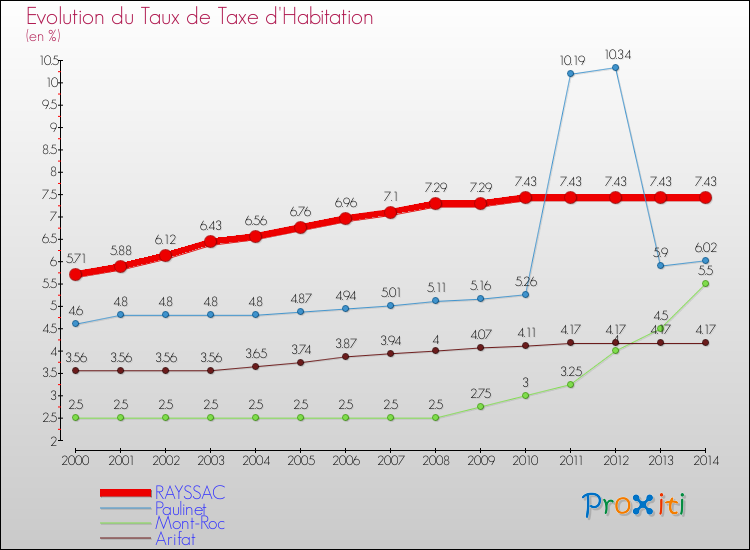 Evolution du taux de la taxe d'habitation pour RAYSSAC et les communes proches de 2000 à 2014 Comparaison des taux de la taxe d'habitation pour RAYSSAC et les communes voisines de 2000 à 2014
