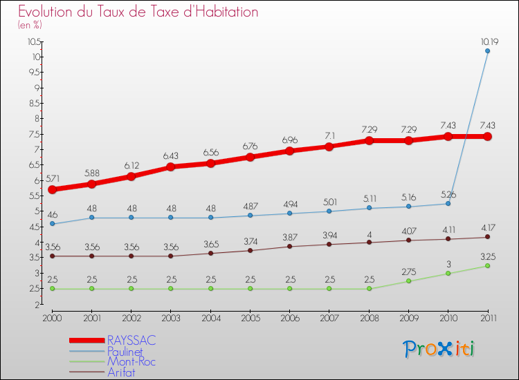 Evolution du taux de la taxe d'habitation pour RAYSSAC et les communes proches Comparaison des taux de la taxe d'habitation pour RAYSSAC et les communes voisines