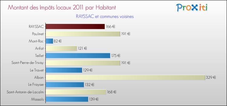 Montant des impôts locaux par Habitant pour RAYSSAC et les communes proches Comparaison des impôts locaux par habitant pour RAYSSAC et les communes voisines