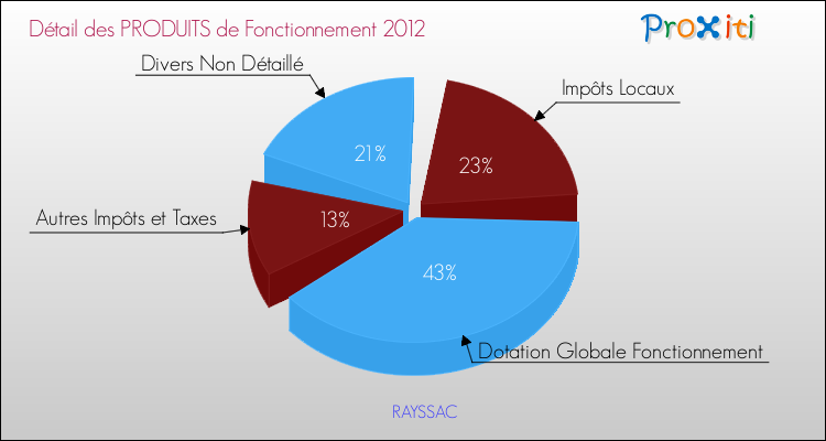 Décomposition du Budget de Fonctionnement 2012 de la commune de RAYSSAC Budget de Fonctionnement 2012 pour la commune de RAYSSAC