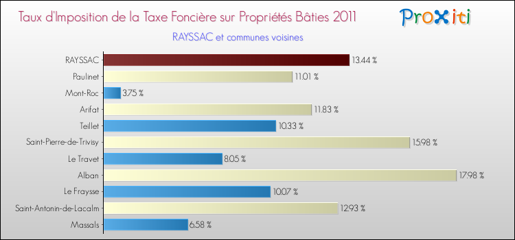 Taux d'imposition de la taxe foncière sur le bati 2011 pour RAYSSAC et les communes proches Comparaison des taux d'imposition de la taxe foncière sur le bati 2011 pour RAYSSAC et les communes voisines