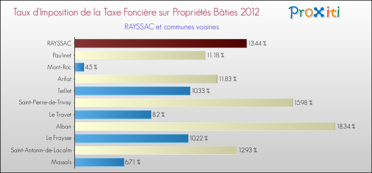 Taux d'imposition de la taxe foncière sur le bati 2012 pour RAYSSAC et les communes proches Comparaison des taux d'imposition de la taxe foncière sur le bati 2012 pour RAYSSAC et les communes voisines