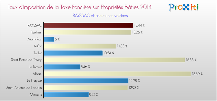 Taux d'imposition de la taxe foncière sur le bati 2014 pour RAYSSAC et les communes proches Comparaison des taux d'imposition de la taxe foncière sur le bati 2014 pour RAYSSAC et les communes voisines