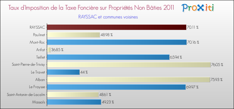 Taux d'imposition de la taxe foncière sur les immeubles et terrains non batis 2011 pour RAYSSAC et les communes proches Comparaison des taux d'imposition de la taxe foncière sur les immeubles et terrains non batis 2011 pour RAYSSAC et les communes voisines