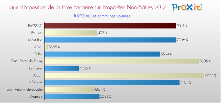 Taux d'imposition de la taxe foncière sur les immeubles et terrains non batis 2012 pour RAYSSAC et les communes proches Comparaison des taux d'imposition de la taxe foncière sur les immeubles et terrains non batis 2012 pour RAYSSAC et les communes voisines