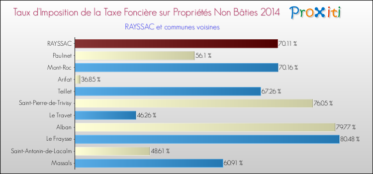 Taux d'imposition de la taxe foncière sur les immeubles et terrains non batis 2014 pour RAYSSAC et les communes proches Comparaison des taux d'imposition de la taxe foncière sur les immeubles et terrains non batis 2014 pour RAYSSAC et les communes voisines