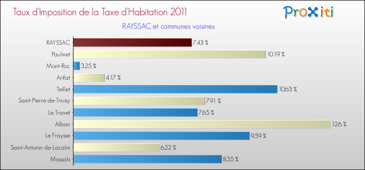 Taux d'imposition de la taxe d'habitation 2011 pour RAYSSAC et les communes proches Comparaison des taux d'imposition de la taxe d'habitation 2011 pour RAYSSAC et les communes voisines