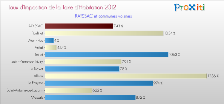 Taux d'imposition de la taxe d'habitation 2012 pour RAYSSAC et les communes proches Comparaison des taux d'imposition de la taxe d'habitation 2012 pour RAYSSAC et les communes voisines