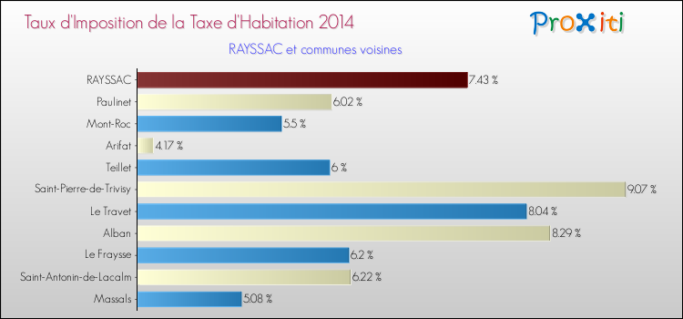 Taux d'imposition de la taxe d'habitation 2014 pour RAYSSAC et les communes proches Comparaison des taux d'imposition de la taxe d'habitation 2014 pour RAYSSAC et les communes voisines