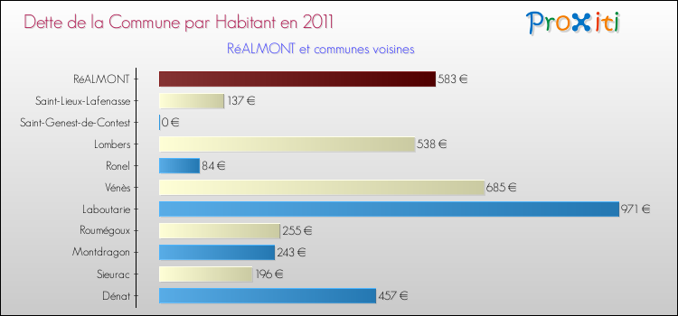 Dette par habitant de la commune en 2011 pour RéALMONT et les communes proches Comparaison de la dette par habitant de la commune en 2011 pour RéALMONT et les communes voisines