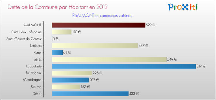 Dette par habitant de la commune en 2012 pour RéALMONT et les communes proches Comparaison de la dette par habitant de la commune en 2012 pour RéALMONT et les communes voisines
